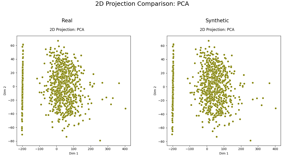 PCA Projection Artifact